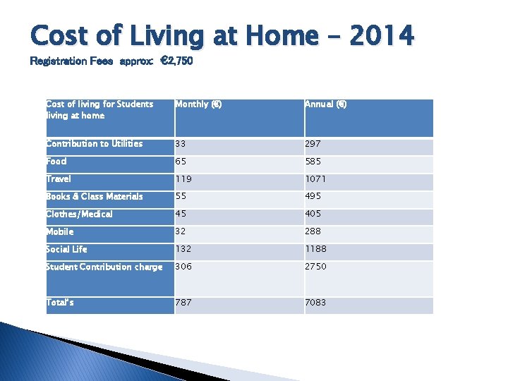 Cost of Living at Home – 2014 Registration Fees approx: € 2, 750 Cost