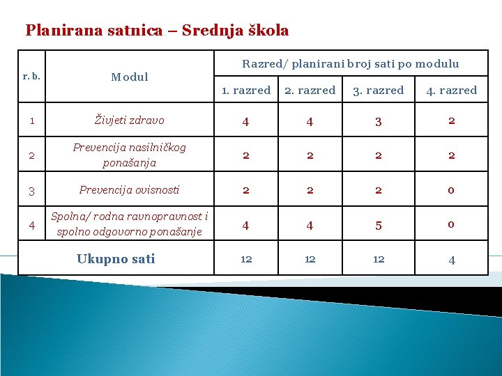 Planirana satnica – Srednja škola Razred/ planirani broj sati po modulu r. b. Modul