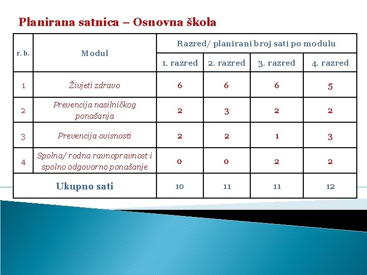 Planirana satnica – Osnovna škola Razred/ planirani broj sati po modulu r. b. Modul