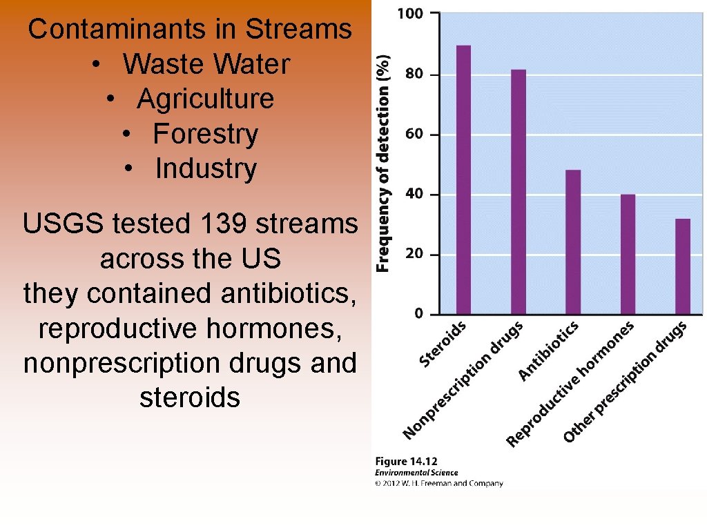Contaminants in Streams • Waste Water • Agriculture • Forestry • Industry USGS tested