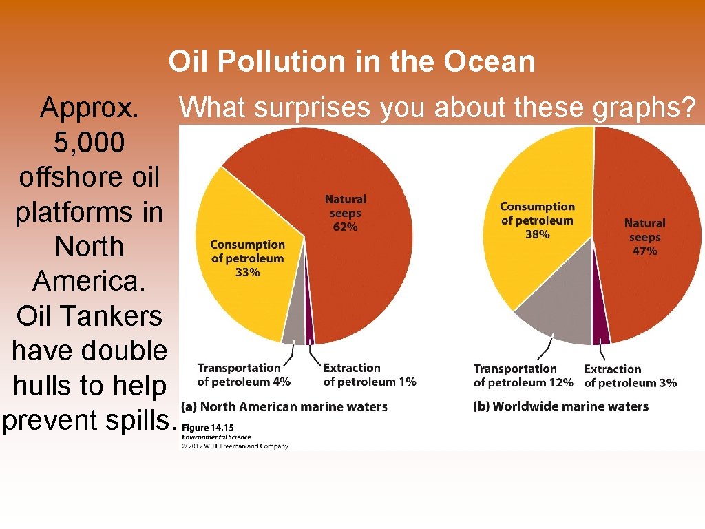 Oil Pollution in the Ocean Approx. What surprises you about these graphs? 5, 000
