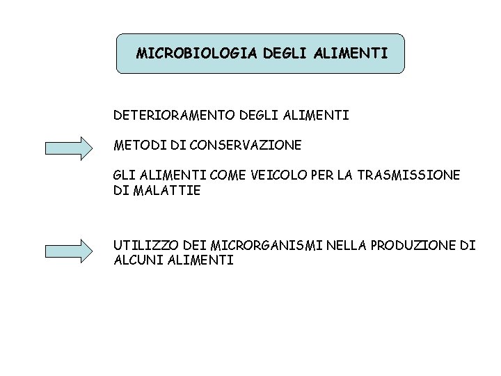 MICROBIOLOGIA DEGLI ALIMENTI DETERIORAMENTO DEGLI ALIMENTI METODI DI CONSERVAZIONE GLI ALIMENTI COME VEICOLO PER