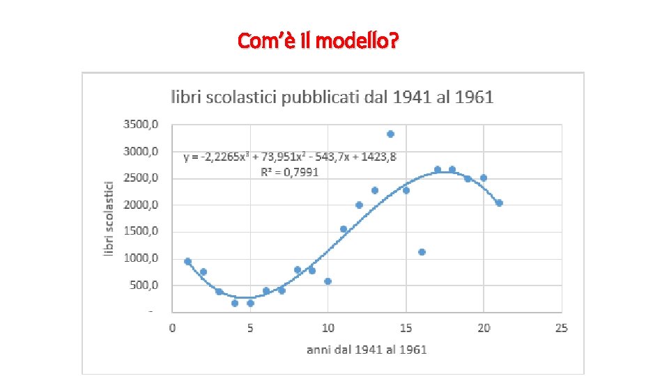 Com’è il modello? 