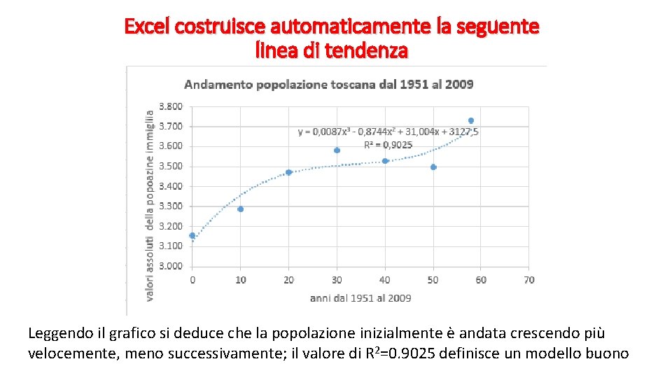 Excel costruisce automaticamente la seguente linea di tendenza Leggendo il grafico si deduce che