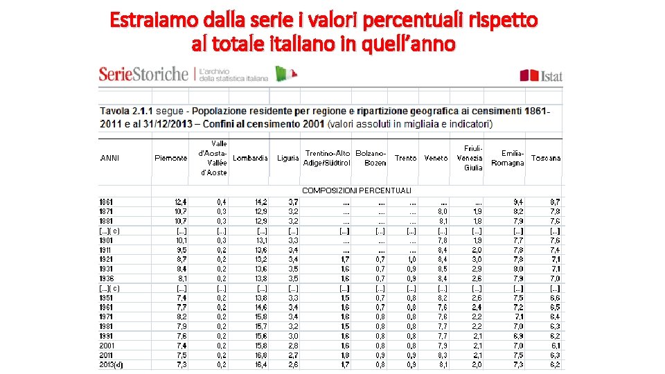 Estraiamo dalla serie i valori percentuali rispetto al totale italiano in quell’anno 