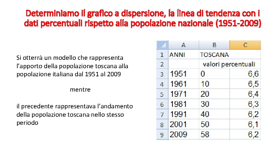 Determiniamo il grafico a dispersione, la linea di tendenza con i dati percentuali rispetto