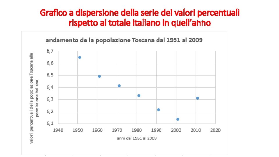 Grafico a dispersione della serie dei valori percentuali rispetto al totale italiano in quell’anno