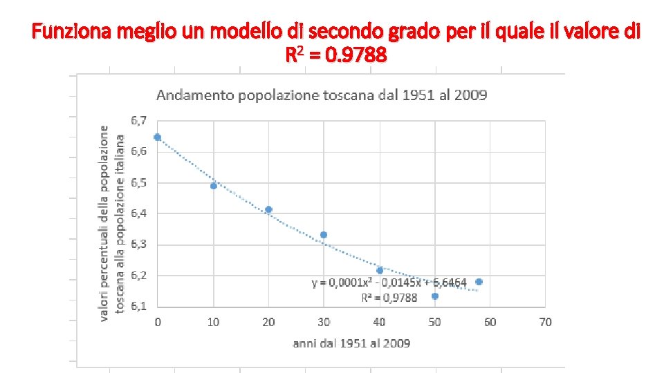 Funziona meglio un modello di secondo grado per il quale il valore di R