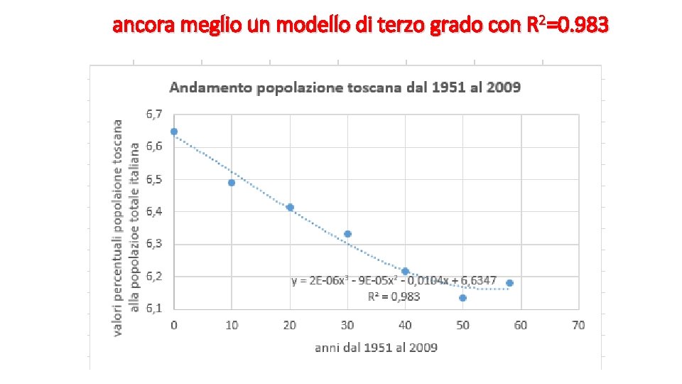 ancora meglio un modello di terzo grado con R 2=0. 983 