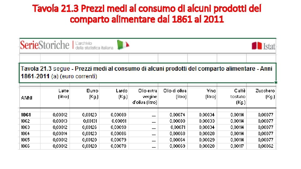 Tavola 21. 3 Prezzi medi al consumo di alcuni prodotti del comparto alimentare dal