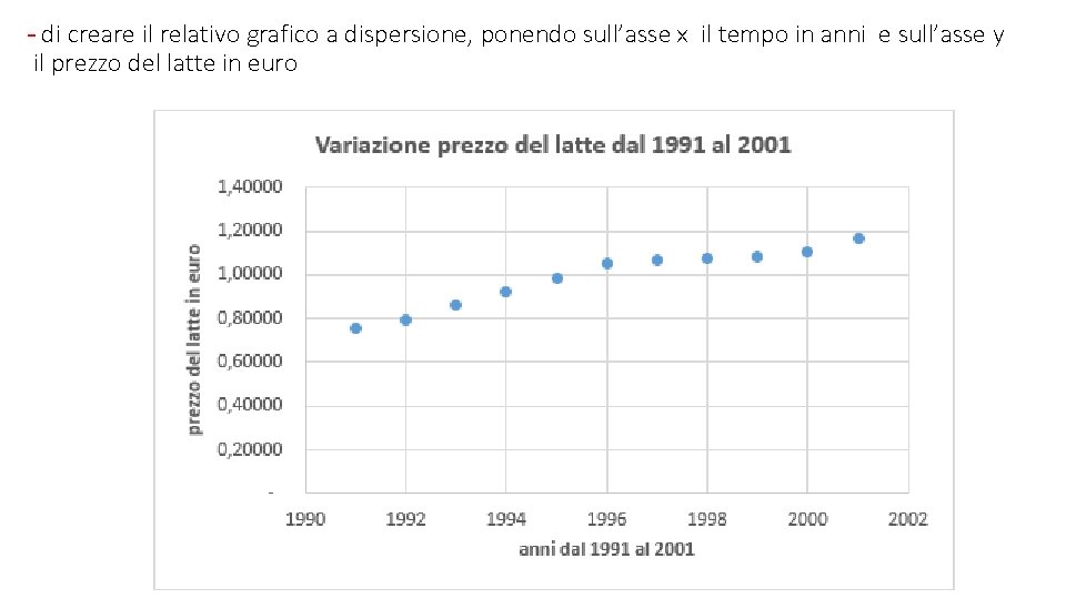 - di creare il relativo grafico a dispersione, ponendo sull’asse x il tempo in