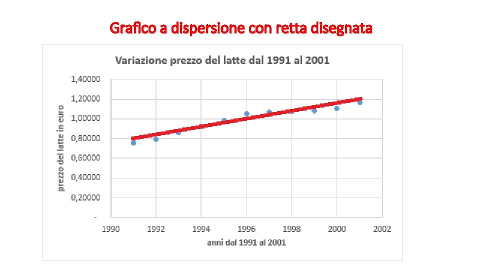 Grafico a dispersione con retta disegnata 