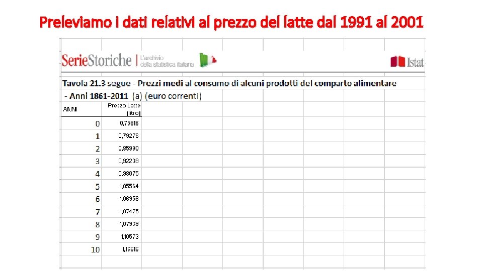 Preleviamo i dati relativi al prezzo del latte dal 1991 al 2001 