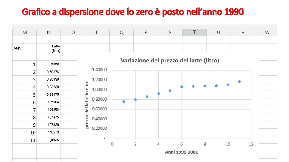 Grafico a dispersione dove lo zero è posto nell’anno 1990 