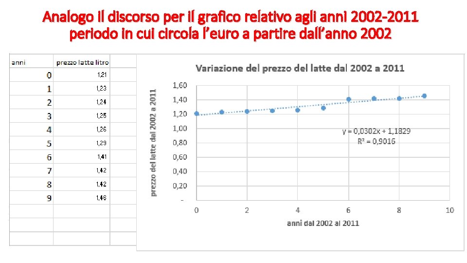 Analogo il discorso per il grafico relativo agli anni 2002 -2011 periodo in cui