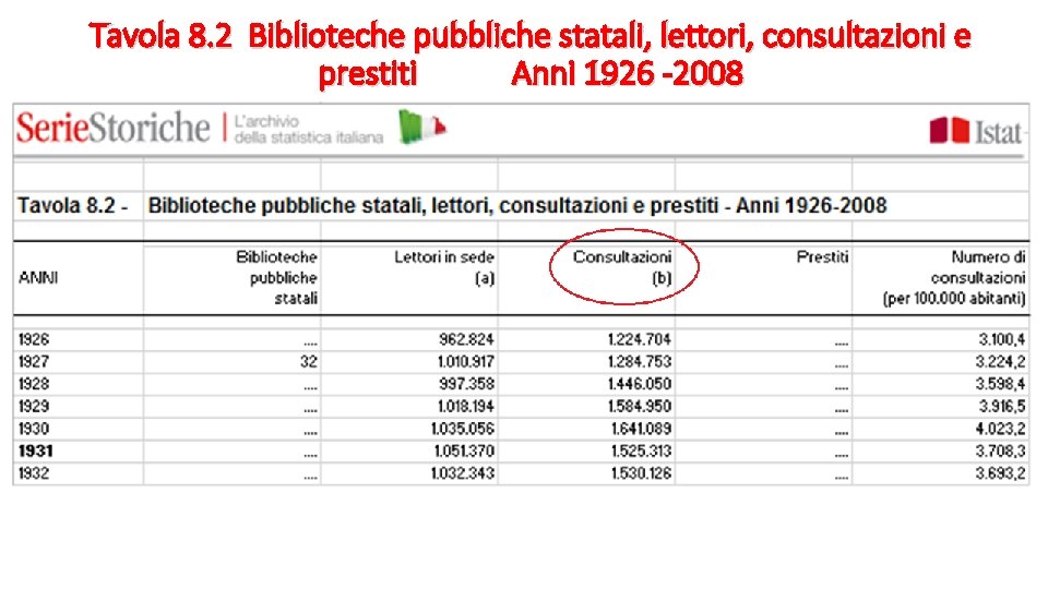 Tavola 8. 2 Biblioteche pubbliche statali, lettori, consultazioni e prestiti Anni 1926 -2008 