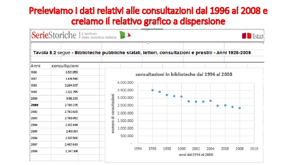 Preleviamo i dati relativi alle consultazioni dal 1996 al 2008 e creiamo il relativo