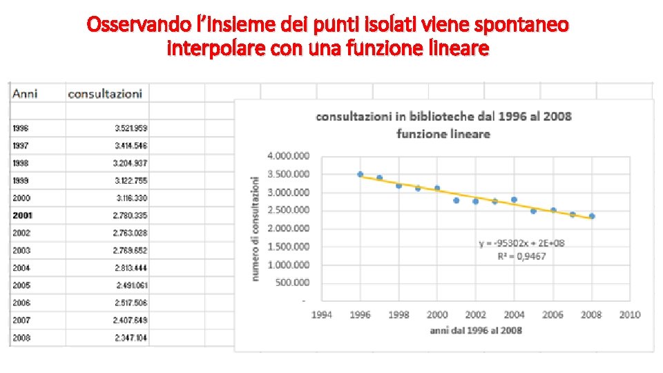 Osservando l’insieme dei punti isolati viene spontaneo interpolare con una funzione lineare 