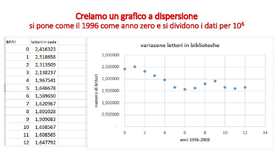 Creiamo un grafico a dispersione si pone come il 1996 come anno zero e