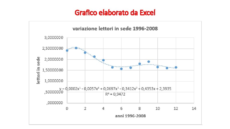 Grafico elaborato da Excel 