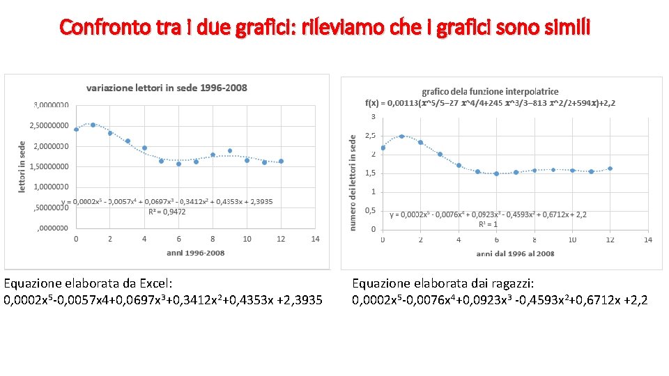 Confronto tra i due grafici: rileviamo che i grafici sono simili Equazione elaborata da