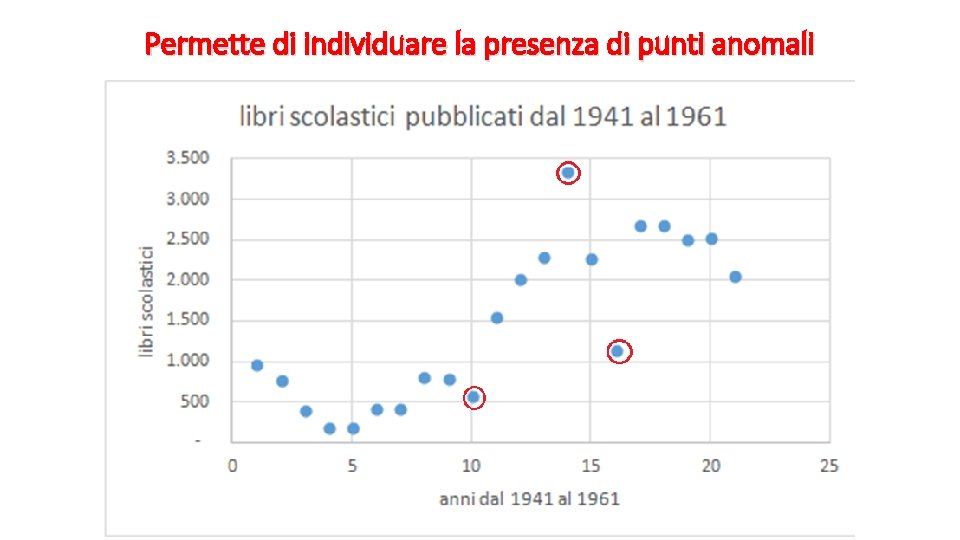 Permette di individuare la presenza di punti anomali 