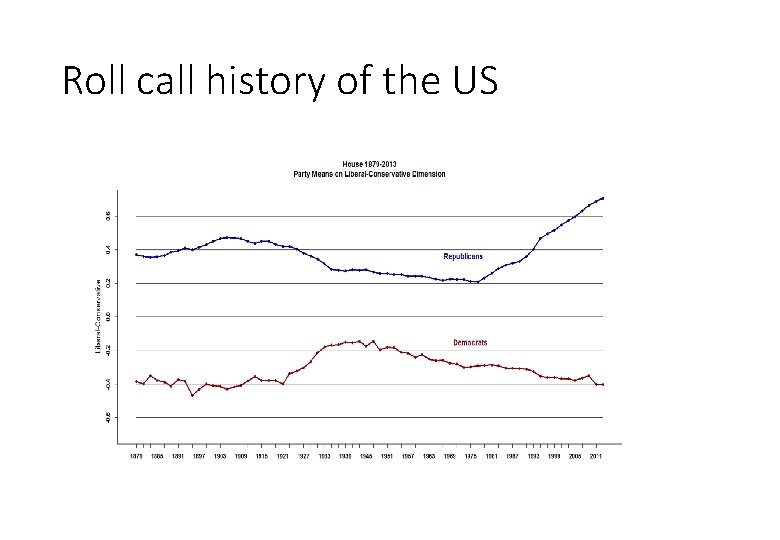 Roll call history of the US 