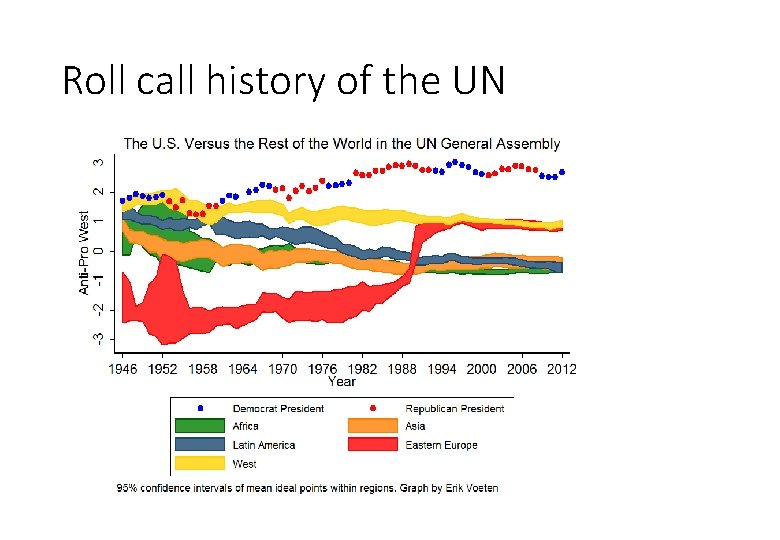 Roll call history of the UN 