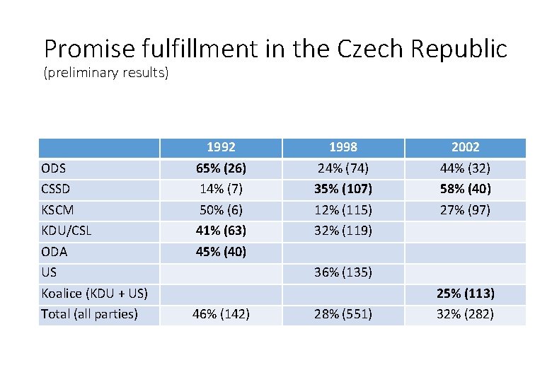 Promise fulfillment in the Czech Republic (preliminary results) ODS CSSD KSCM KDU/CSL ODA US