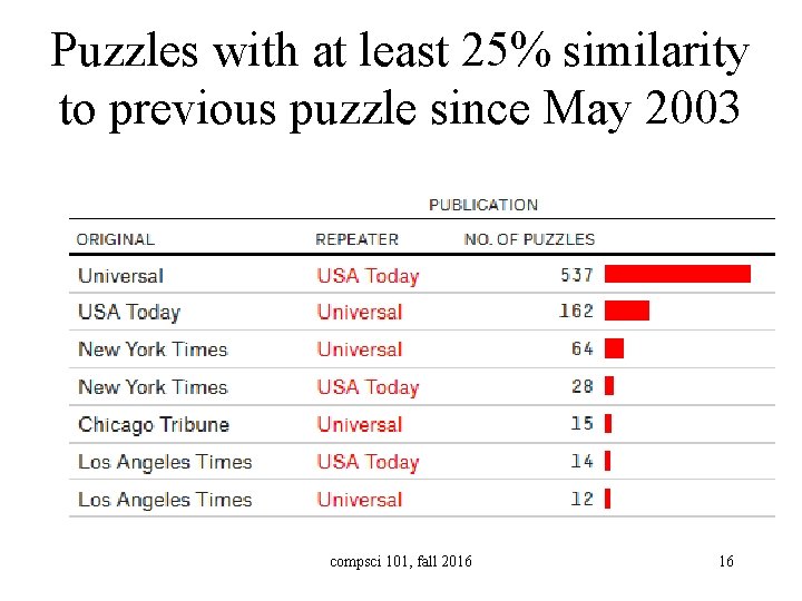 Puzzles with at least 25% similarity to previous puzzle since May 2003 compsci 101,