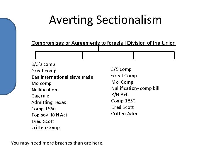 Averting Sectionalism Compromises or Agreements to forestall Division of the Union 3/5’s comp Great