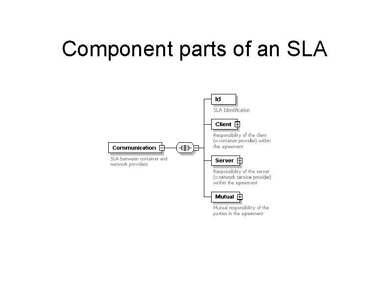 Component parts of an SLA Component parts of an SLA