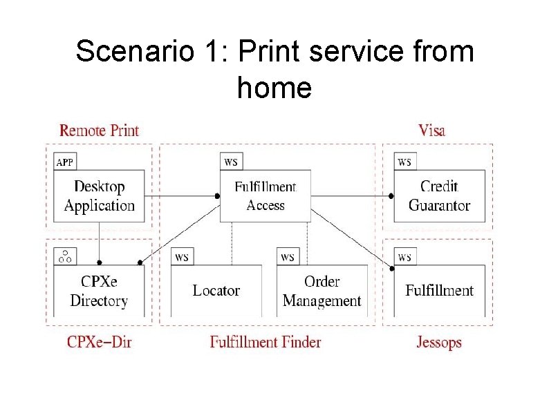Scenario 1: Print service from home Scenario 1: Print service from home