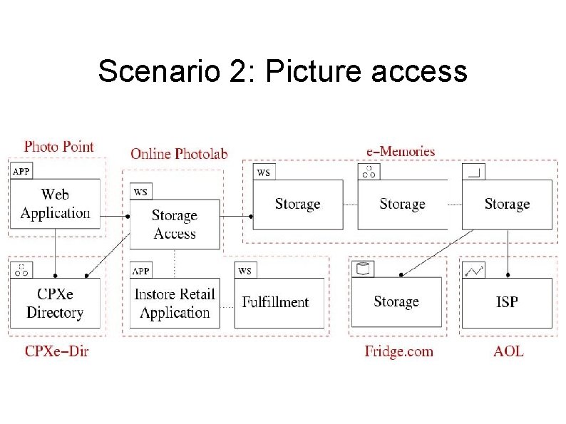 Scenario 2: Picture access Scenario 2: Picture access