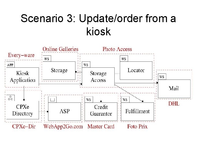 Scenario 3: Update/order from a kiosk Scenario 3: Update/order from a kiosk