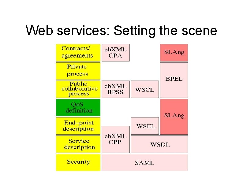 Web services: Setting the scene Web services: Setting the scene