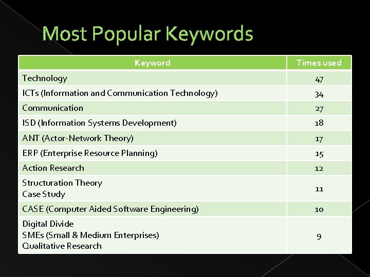 Most Popular Keywords Keyword Times used Technology 47 ICTs (Information and Communication Technology) 34