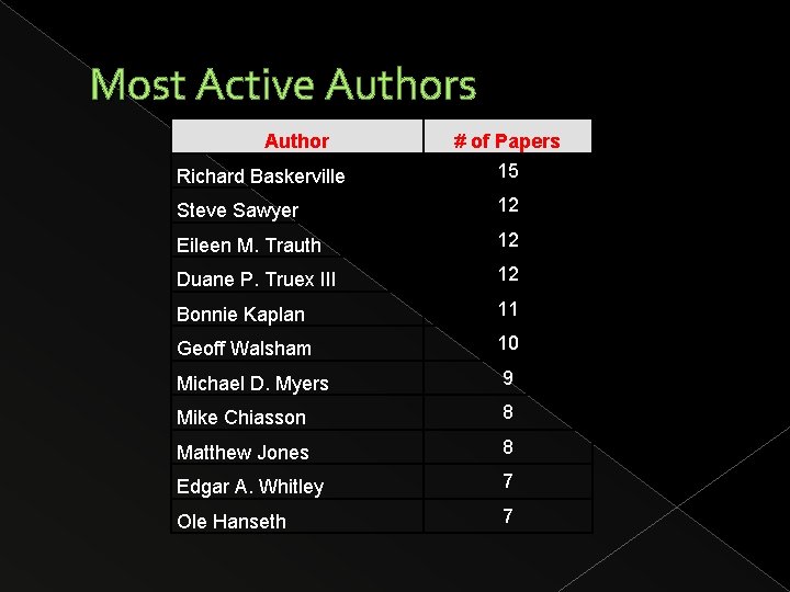 Most Active Authors Author Richard Baskerville # of Papers 15 Steve Sawyer 12 Eileen