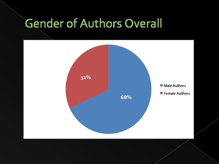 Gender of Authors Overall 32% 68% 