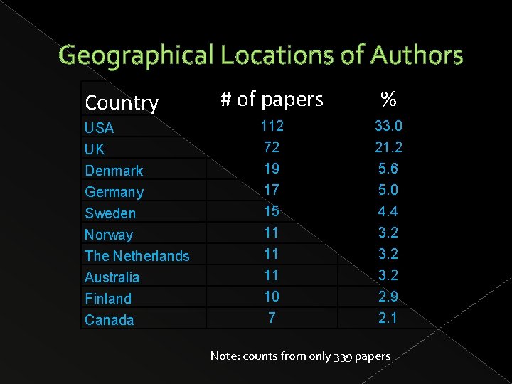 Geographical Locations of Authors Country USA UK Denmark Germany Sweden Norway The Netherlands Australia