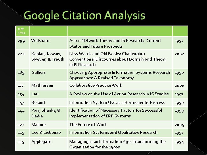 Google Citation Analysis # of Cites 299 Walsham Actor-Network Theory and IS Research: Current