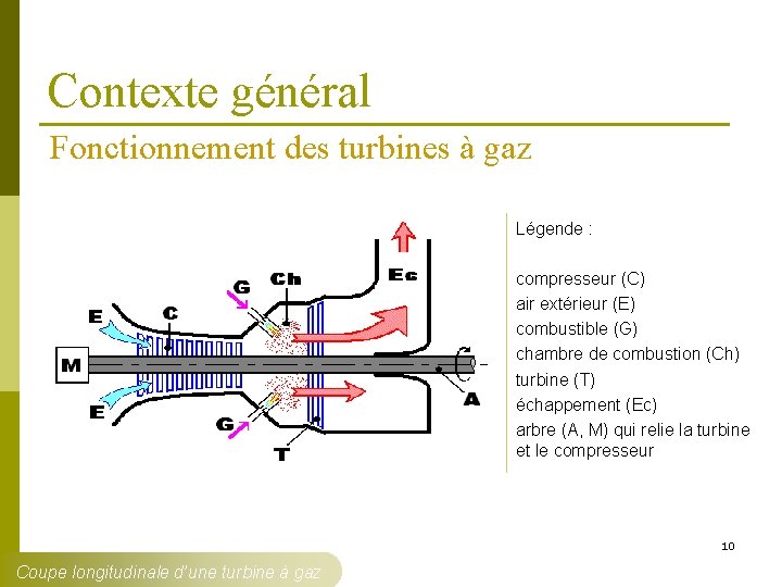 Contexte général Fonctionnement des turbines à gaz Légende : compresseur (C) air extérieur (E)