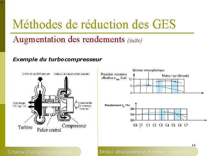Méthodes de réduction des GES Augmentation des rendements (suite) Exemple du turbocompresseur 14 Schéma