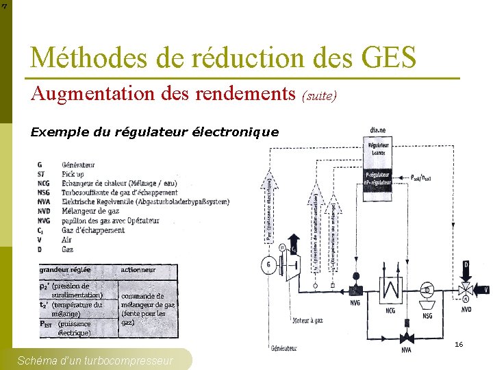 Méthodes de réduction des GES Augmentation des rendements (suite) Exemple du régulateur électronique 16