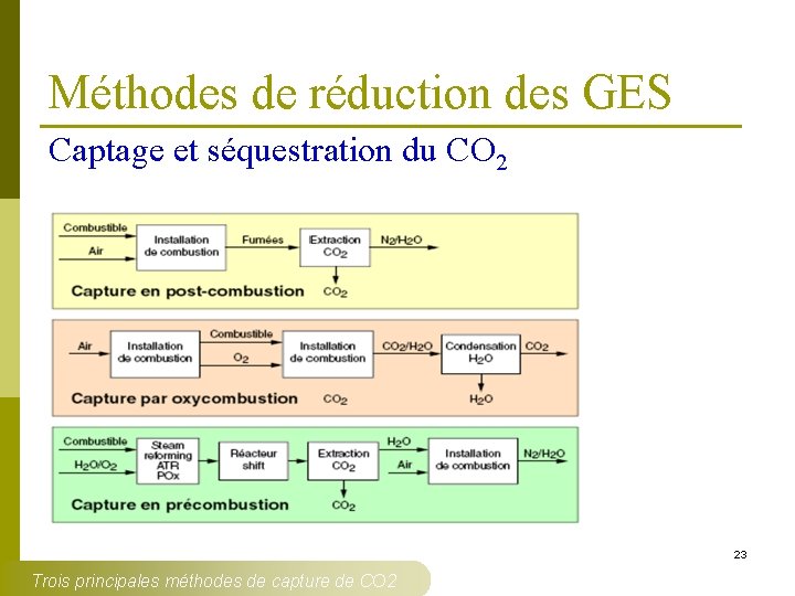 Méthodes de réduction des GES Captage et séquestration du CO 2 23 Trois principales