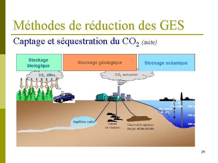 Méthodes de réduction des GES Captage et séquestration du CO 2 (suite) 24 