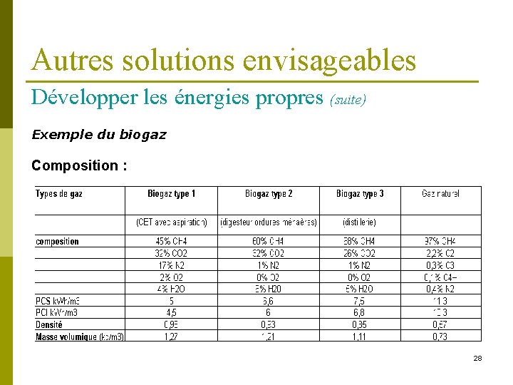 Autres solutions envisageables Développer les énergies propres (suite) Exemple du biogaz Composition : 28