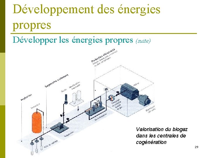 Développement des énergies propres Développer les énergies propres (suite) Valorisation du biogaz dans les