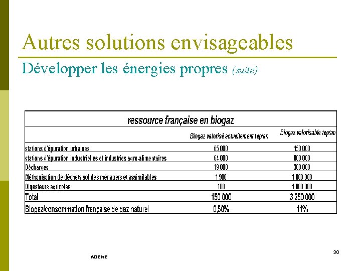 Autres solutions envisageables Développer les énergies propres (suite) ADEME 30 