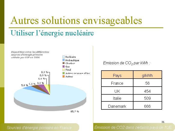 Autres solutions envisageables Utiliser l’énergie nucléaire Emission de CO 2 par k. Wh :